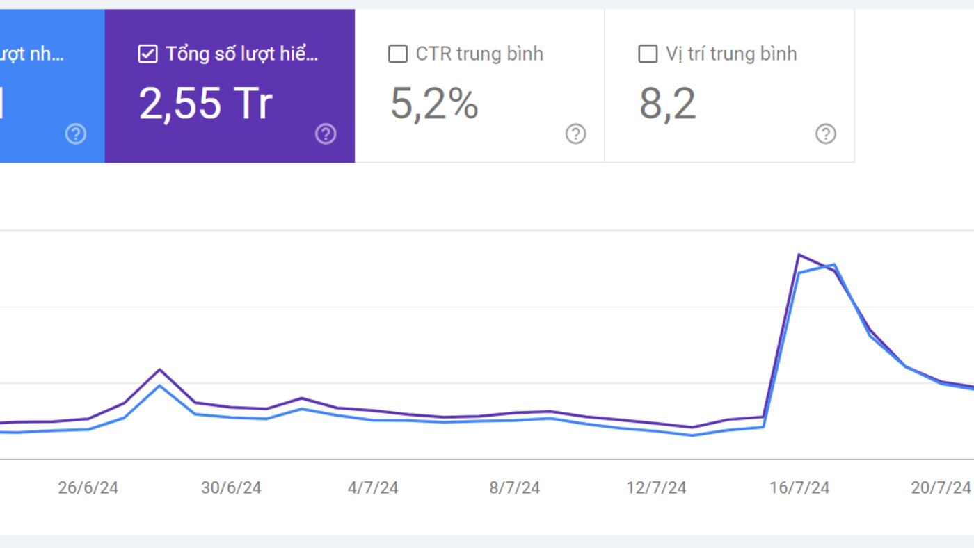 Biểu đồ traffic tăng mạnh sau khi MONA làm SEO cho trường cao đẳng